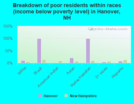 Breakdown of poor residents within races (income below poverty level) in Hanover, NH