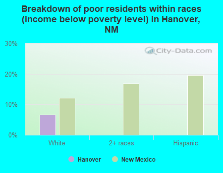 Breakdown of poor residents within races (income below poverty level) in Hanover, NM