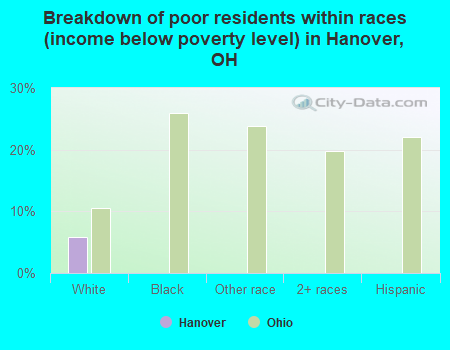 Breakdown of poor residents within races (income below poverty level) in Hanover, OH