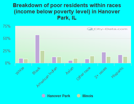 Breakdown of poor residents within races (income below poverty level) in Hanover Park, IL