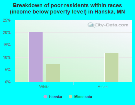 Breakdown of poor residents within races (income below poverty level) in Hanska, MN