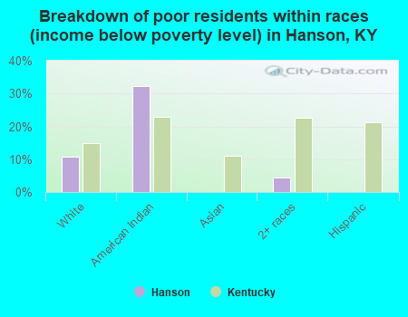 Breakdown of poor residents within races (income below poverty level) in Hanson, KY