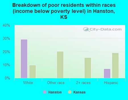Breakdown of poor residents within races (income below poverty level) in Hanston, KS