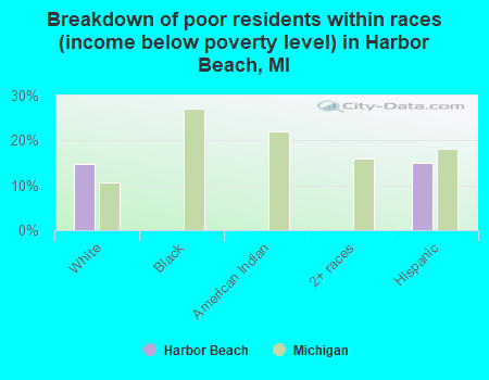 Breakdown of poor residents within races (income below poverty level) in Harbor Beach, MI
