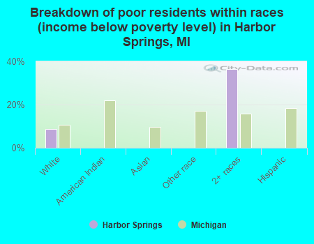 Breakdown of poor residents within races (income below poverty level) in Harbor Springs, MI