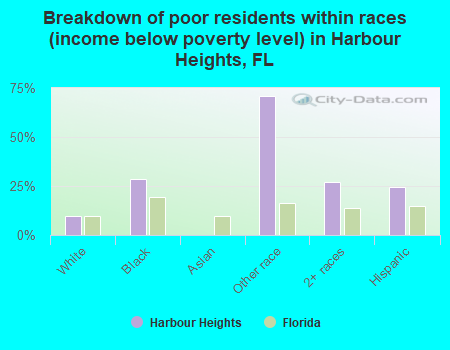 Breakdown of poor residents within races (income below poverty level) in Harbour Heights, FL