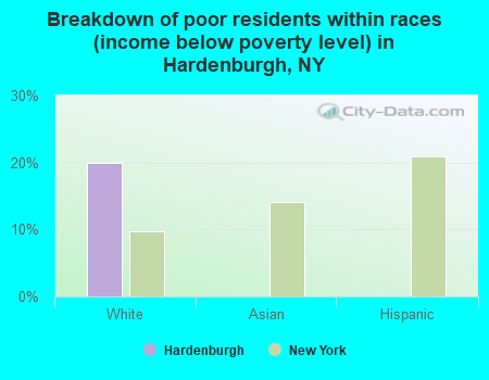Breakdown of poor residents within races (income below poverty level) in Hardenburgh, NY
