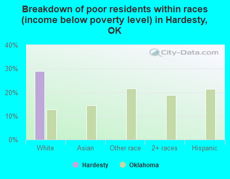 Breakdown of poor residents within races (income below poverty level) in Hardesty, OK