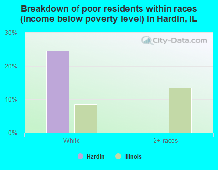 Breakdown of poor residents within races (income below poverty level) in Hardin, IL