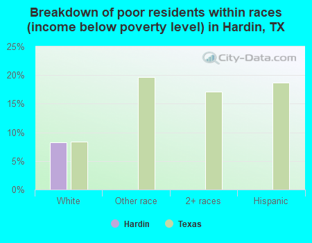 Breakdown of poor residents within races (income below poverty level) in Hardin, TX