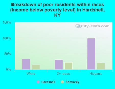 Breakdown of poor residents within races (income below poverty level) in Hardshell, KY