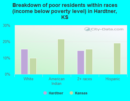 Breakdown of poor residents within races (income below poverty level) in Hardtner, KS