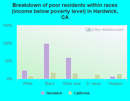 Breakdown of poor residents within races (income below poverty level) in Hardwick, CA