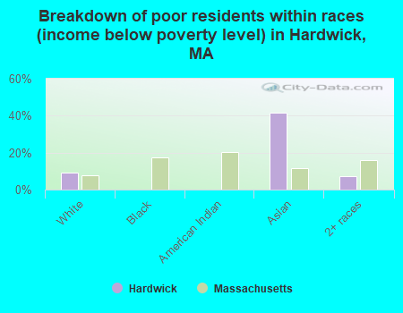 Breakdown of poor residents within races (income below poverty level) in Hardwick, MA