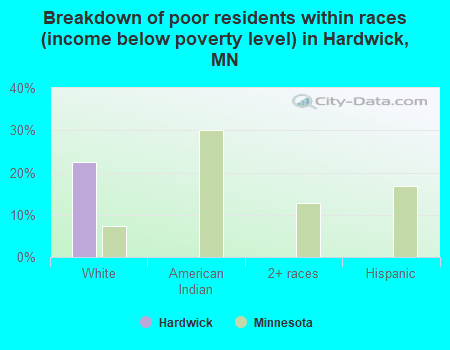 Breakdown of poor residents within races (income below poverty level) in Hardwick, MN