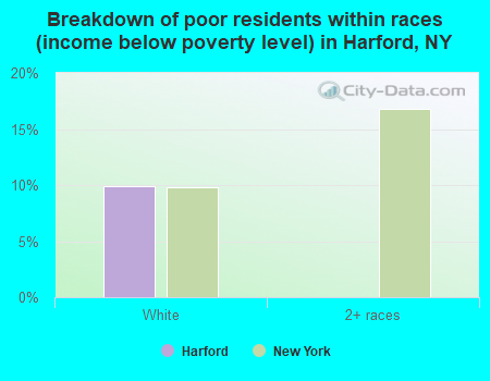 Breakdown of poor residents within races (income below poverty level) in Harford, NY