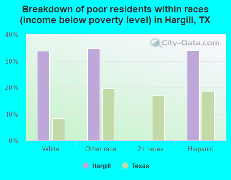Breakdown of poor residents within races (income below poverty level) in Hargill, TX