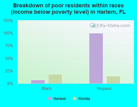 Breakdown of poor residents within races (income below poverty level) in Harlem, FL
