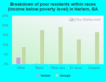 Breakdown of poor residents within races (income below poverty level) in Harlem, GA