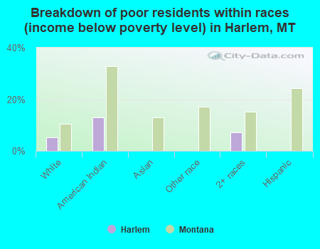 Breakdown of poor residents within races (income below poverty level) in Harlem, MT