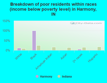 Breakdown of poor residents within races (income below poverty level) in Harmony, IN