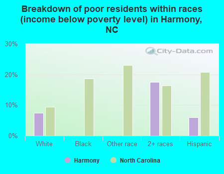 Breakdown of poor residents within races (income below poverty level) in Harmony, NC