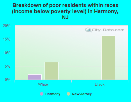 Breakdown of poor residents within races (income below poverty level) in Harmony, NJ