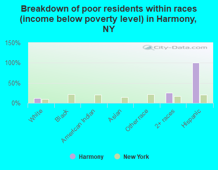 Breakdown of poor residents within races (income below poverty level) in Harmony, NY