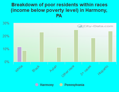 Breakdown of poor residents within races (income below poverty level) in Harmony, PA