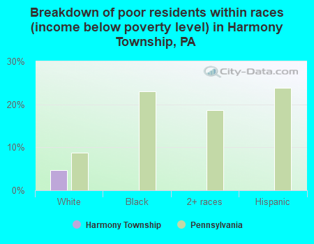 Breakdown of poor residents within races (income below poverty level) in Harmony Township, PA