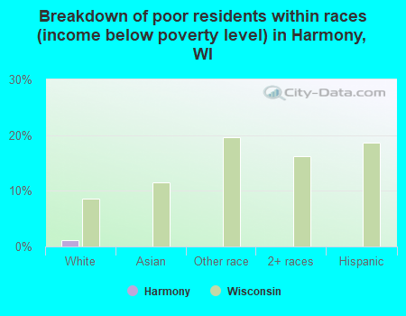 Breakdown of poor residents within races (income below poverty level) in Harmony, WI