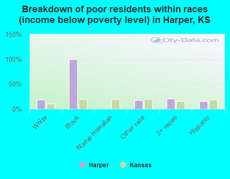 Breakdown of poor residents within races (income below poverty level) in Harper, KS