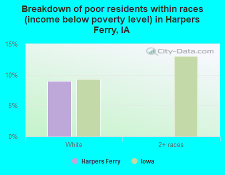 Breakdown of poor residents within races (income below poverty level) in Harpers Ferry, IA