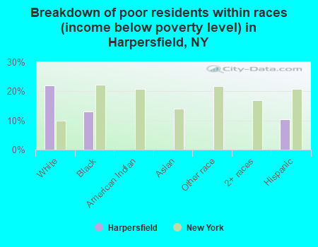 Breakdown of poor residents within races (income below poverty level) in Harpersfield, NY