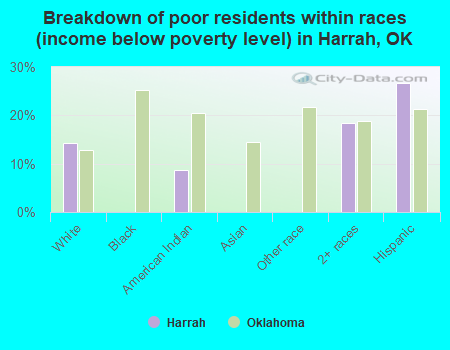 Breakdown of poor residents within races (income below poverty level) in Harrah, OK
