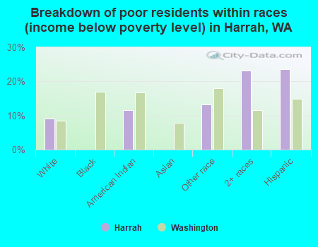 Breakdown of poor residents within races (income below poverty level) in Harrah, WA