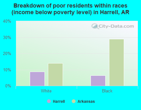 Breakdown of poor residents within races (income below poverty level) in Harrell, AR