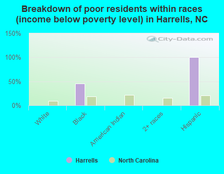 Breakdown of poor residents within races (income below poverty level) in Harrells, NC