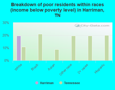 Breakdown of poor residents within races (income below poverty level) in Harriman, TN