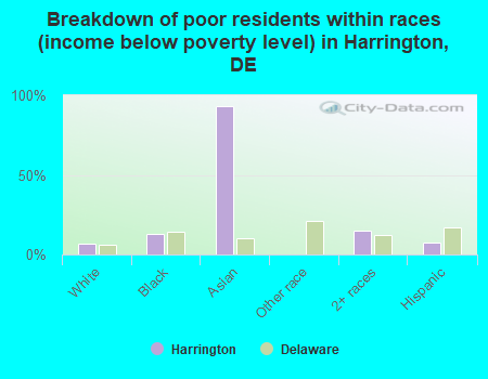 Breakdown of poor residents within races (income below poverty level) in Harrington, DE