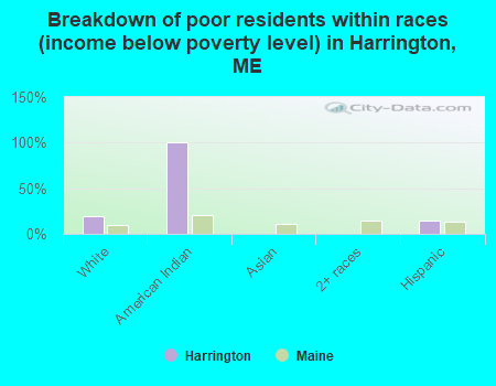 Breakdown of poor residents within races (income below poverty level) in Harrington, ME