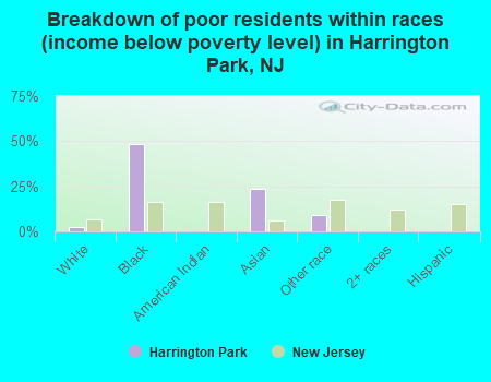 Breakdown of poor residents within races (income below poverty level) in Harrington Park, NJ