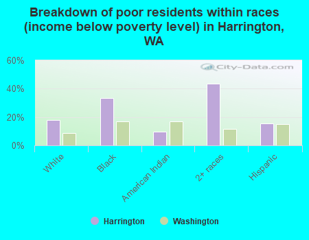 Breakdown of poor residents within races (income below poverty level) in Harrington, WA