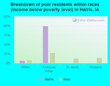 Breakdown of poor residents within races (income below poverty level) in Harris, IA