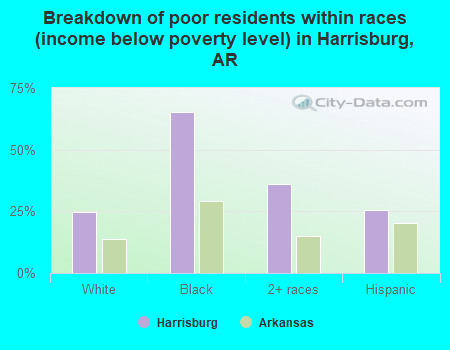Breakdown of poor residents within races (income below poverty level) in Harrisburg, AR