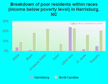 Breakdown of poor residents within races (income below poverty level) in Harrisburg, NC