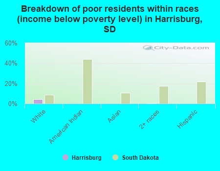 Breakdown of poor residents within races (income below poverty level) in Harrisburg, SD