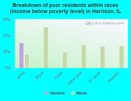 Breakdown of poor residents within races (income below poverty level) in Harrison, IL