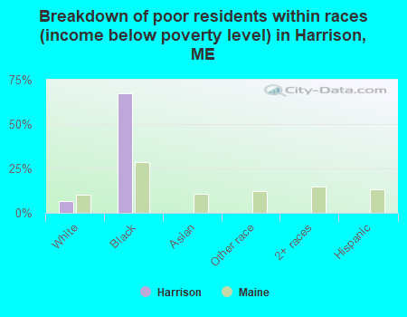 Breakdown of poor residents within races (income below poverty level) in Harrison, ME