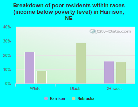 Breakdown of poor residents within races (income below poverty level) in Harrison, NE